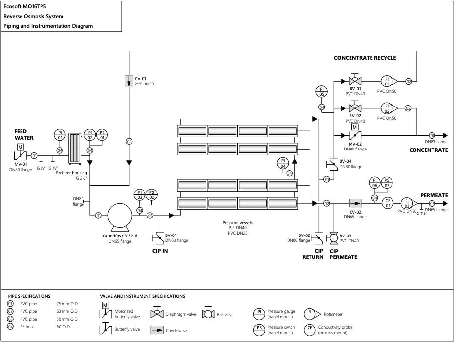 Schéma electrique osmoseur industriel 16 m3/h